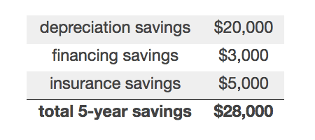 Total Savings