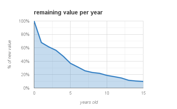 typical new car depreciation over time
