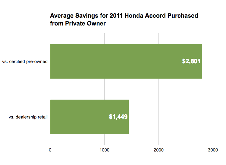 Average Savings