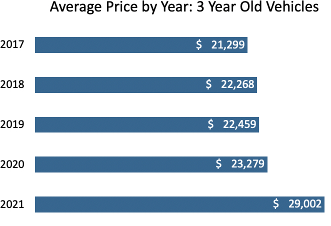 graph of average used car prices by year for 3 year old vehicles