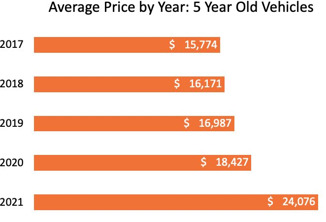 graph of average used car prices by year for 5 year old vehicles